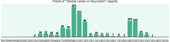 Could Oxycontin cause Dental caries? Could Oxycontin cause Dental caries?